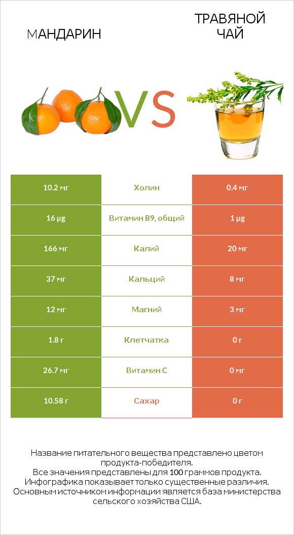 Mандарин vs Травяной чай infographic