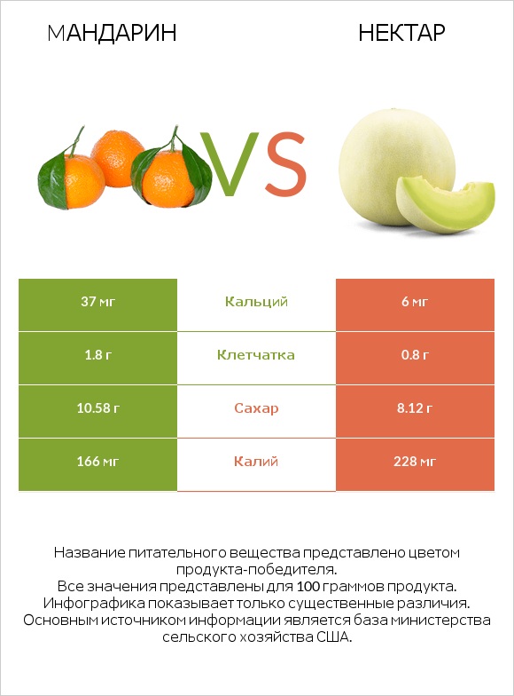 Mандарин vs Нектар infographic