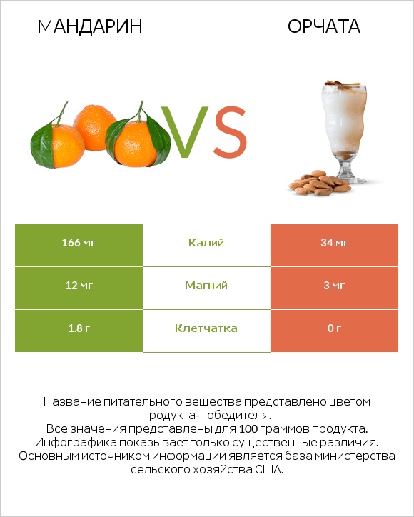 Mандарин vs Орчата infographic