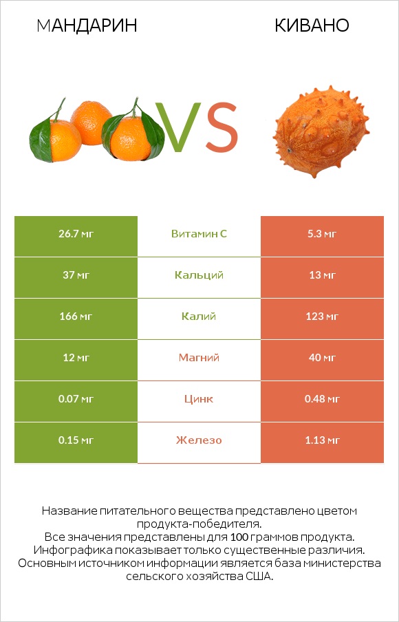 Mандарин vs Кивано infographic