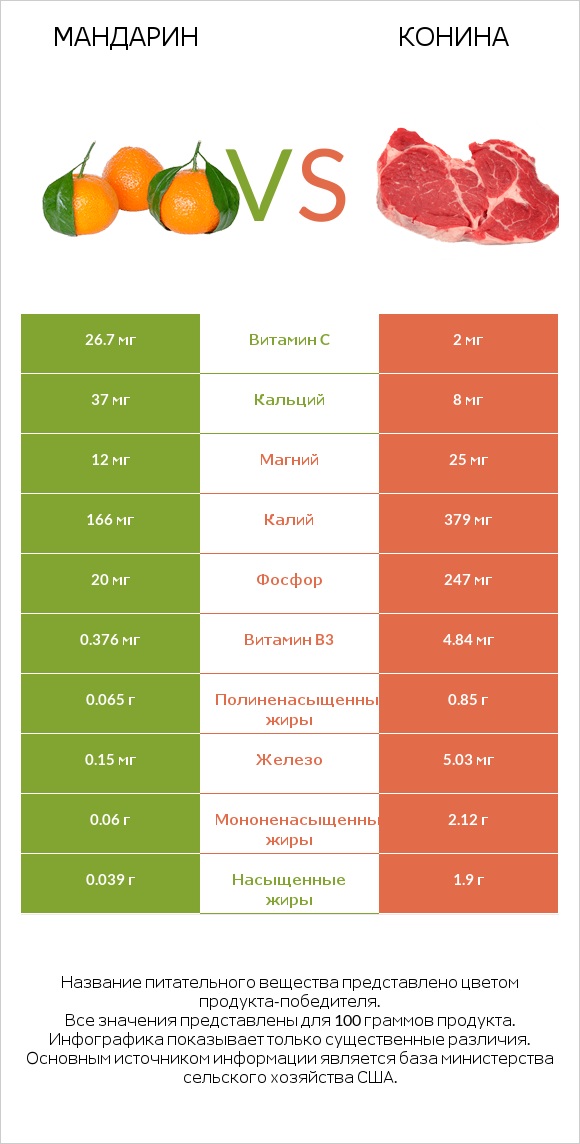 Мандарин vs Конина infographic