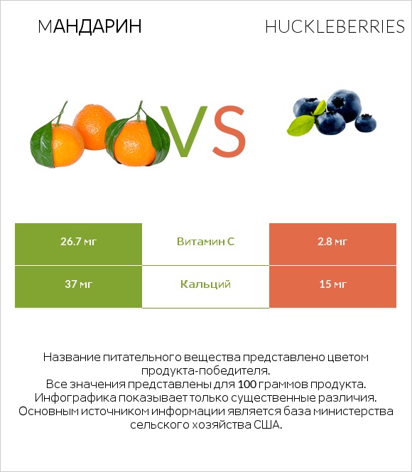 Mандарин vs Huckleberries infographic