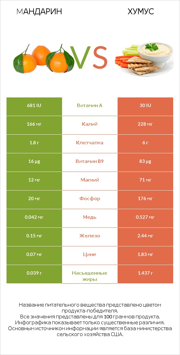 Мандарин vs Хумус infographic