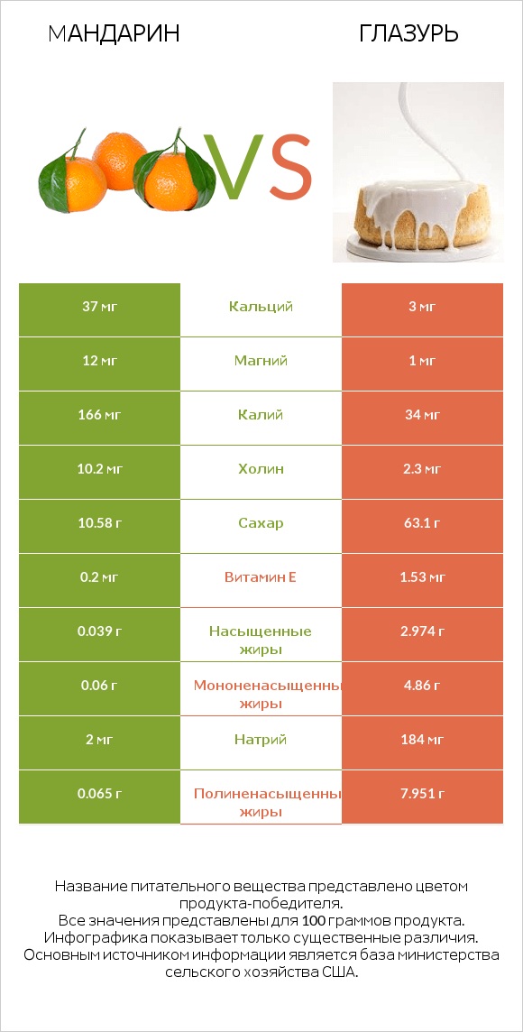 Mандарин vs Глазурь infographic