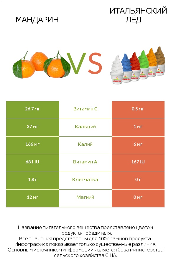Mандарин vs Итальянский лёд infographic