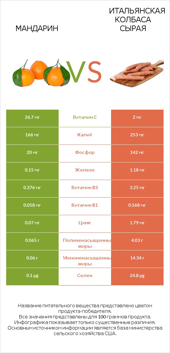 Мандарин vs Итальянская колбаса сырая infographic