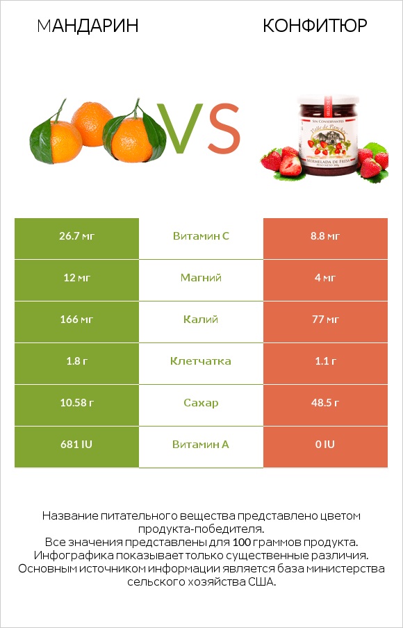 Mандарин vs Конфитюр infographic