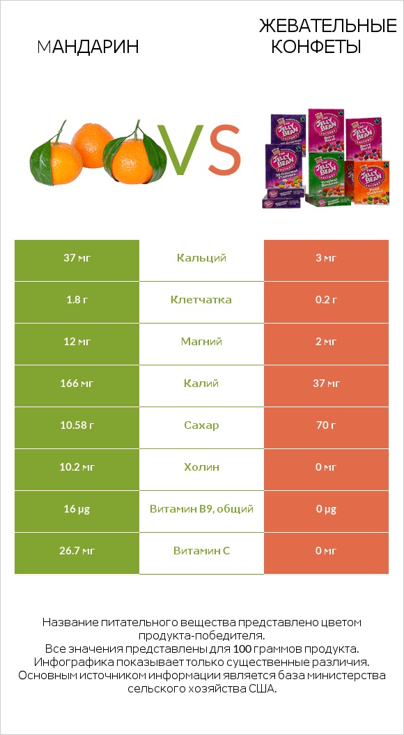 Mандарин vs Жевательные конфеты infographic