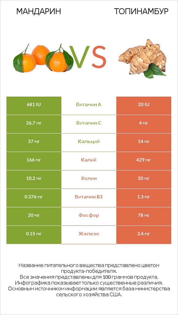 Мандарин vs Топинамбур infographic