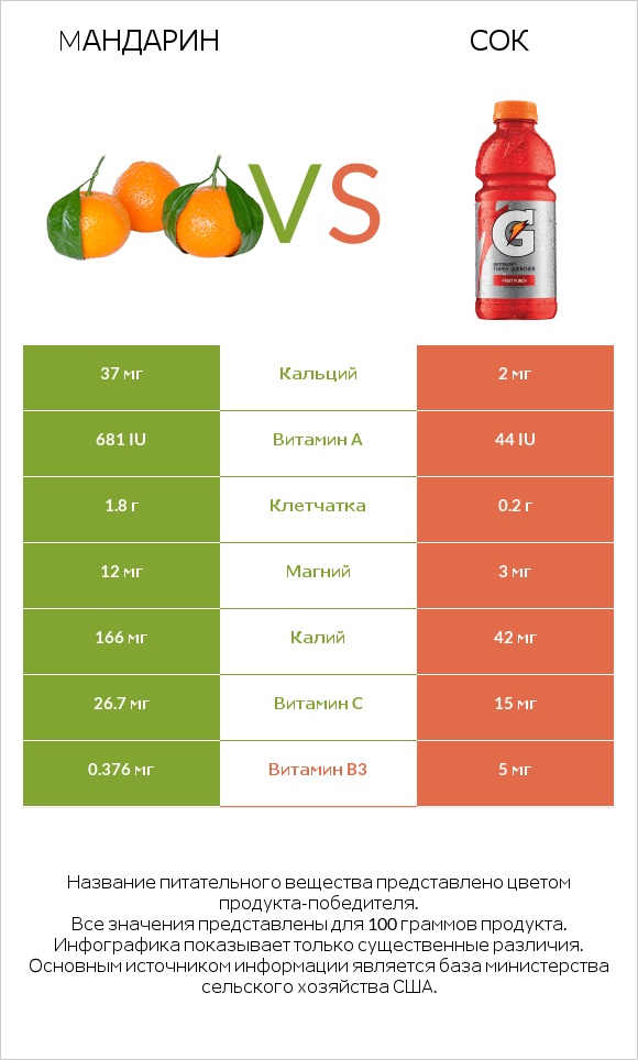 Mандарин vs Сок infographic