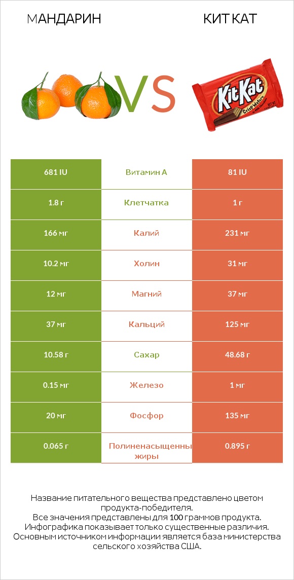 Mандарин vs Кит Кат infographic