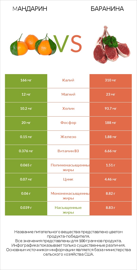 Mандарин vs Баранина infographic