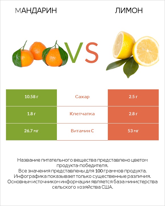 Mандарин vs Лимон infographic