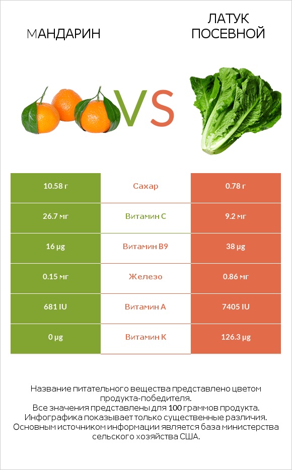 Mандарин vs Латук посевной infographic