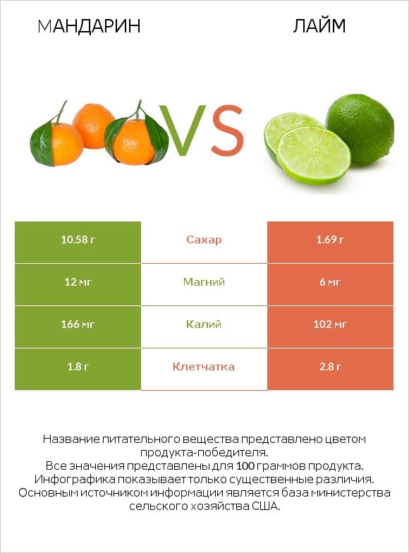 Mандарин vs Лайм infographic