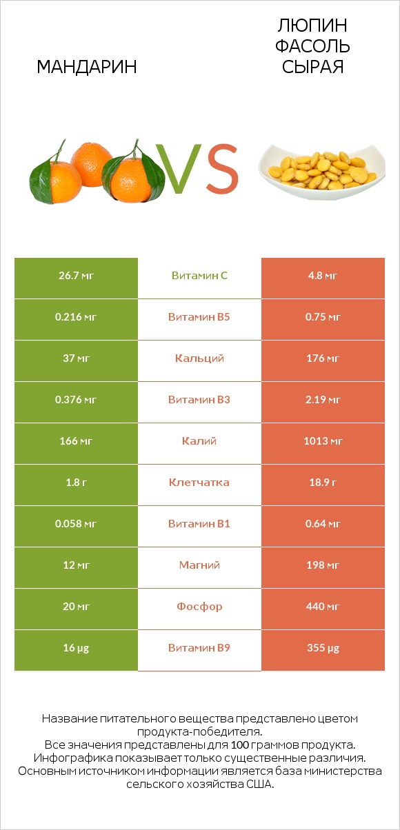 Мандарин vs Люпин Фасоль сырая infographic