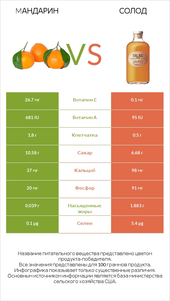 Mандарин vs Солод infographic