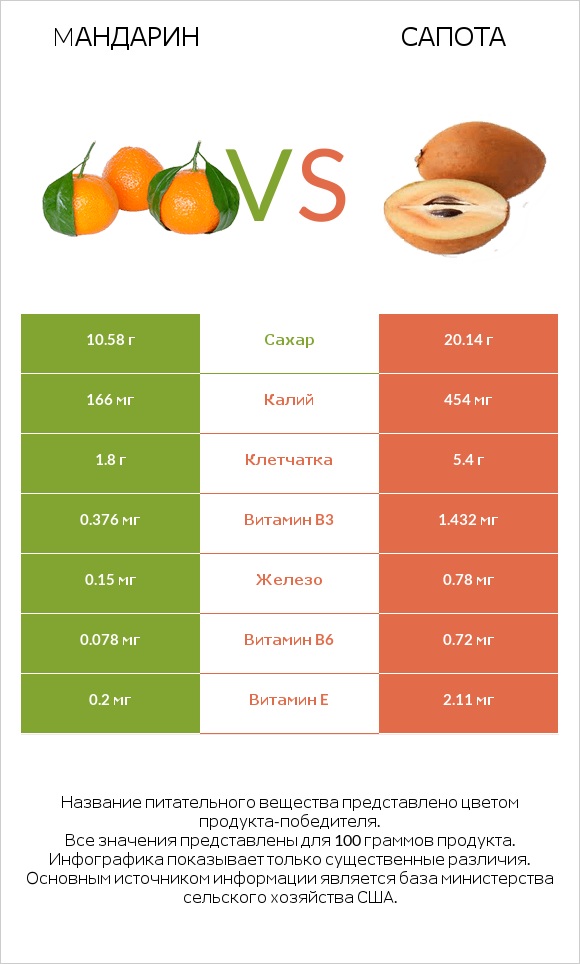 Mандарин vs Сапота infographic