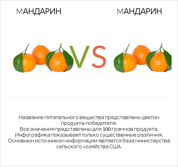 Mандарин vs Mандарин infographic