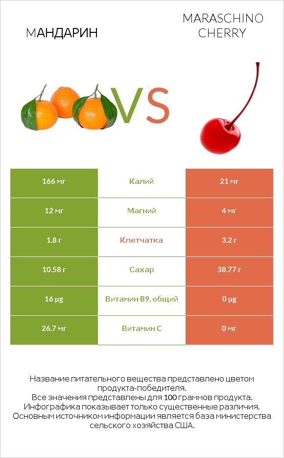 Mандарин vs Maraschino cherry infographic
