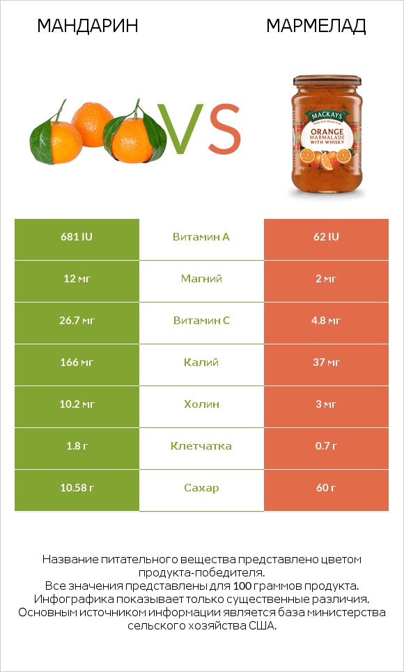 Мандарин vs Мармелад infographic