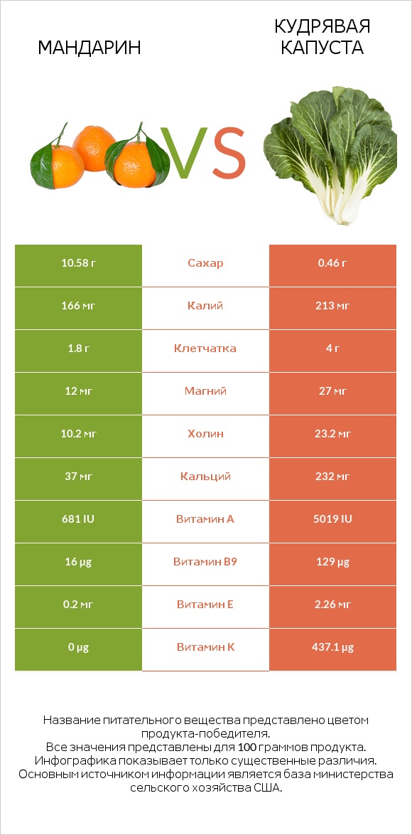 Mандарин vs Кудрявая капуста infographic