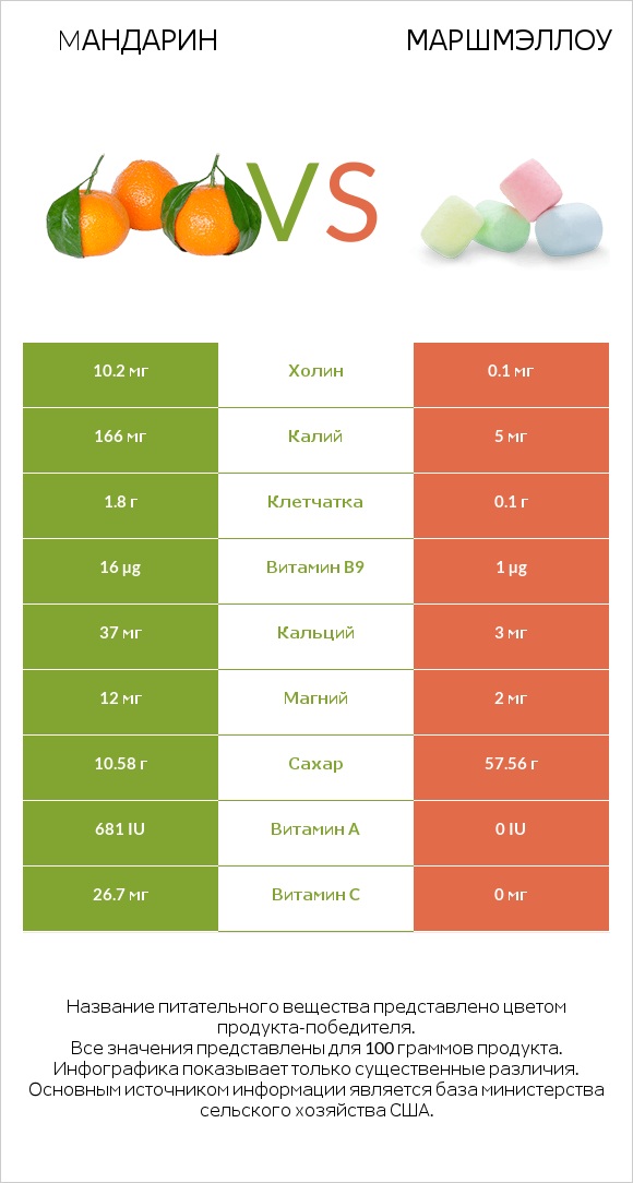 Mандарин vs Маршмэллоу infographic