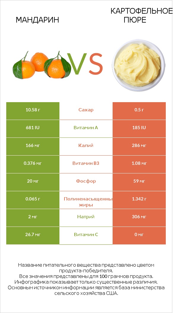 Mандарин vs Картофельное пюре infographic