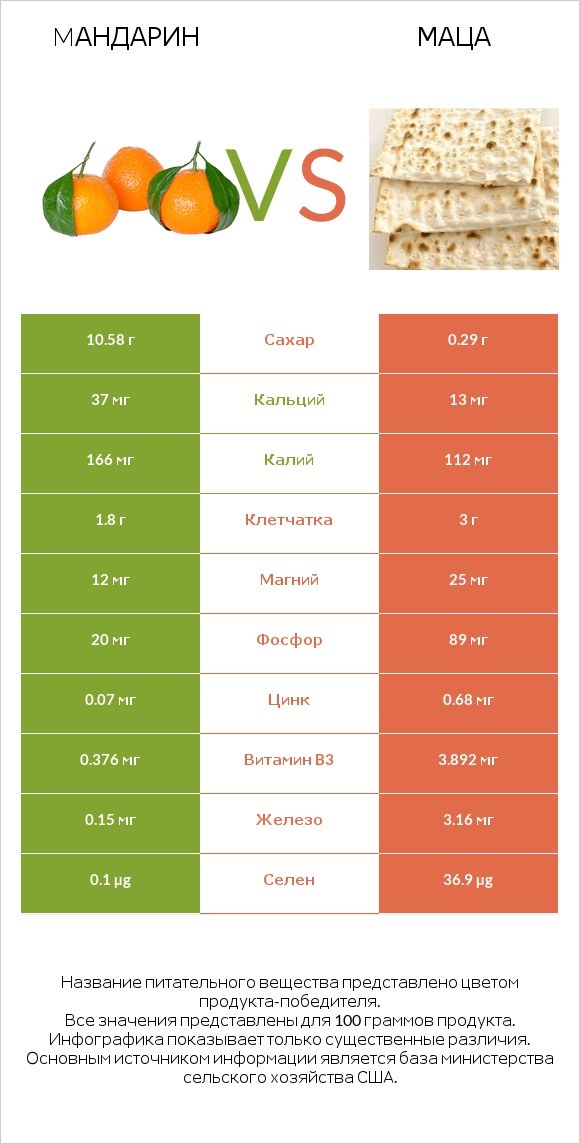 Mандарин vs Маца infographic