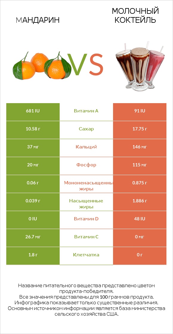 Mандарин vs Молочный коктейль infographic