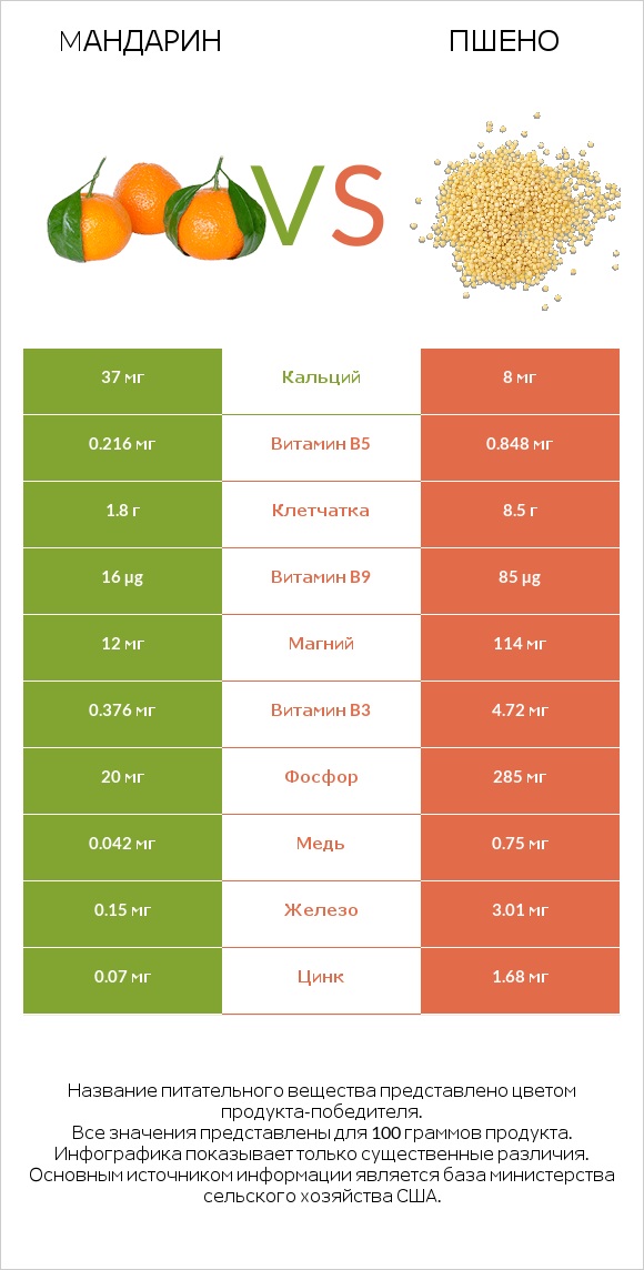 Mандарин vs Пшено infographic
