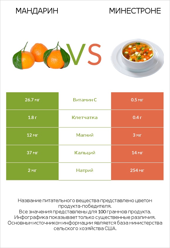 Mандарин vs Минестроне infographic