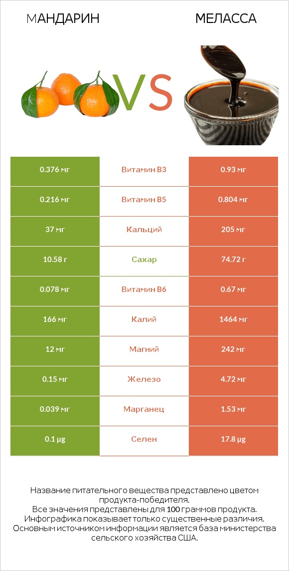 Mандарин vs Меласса infographic