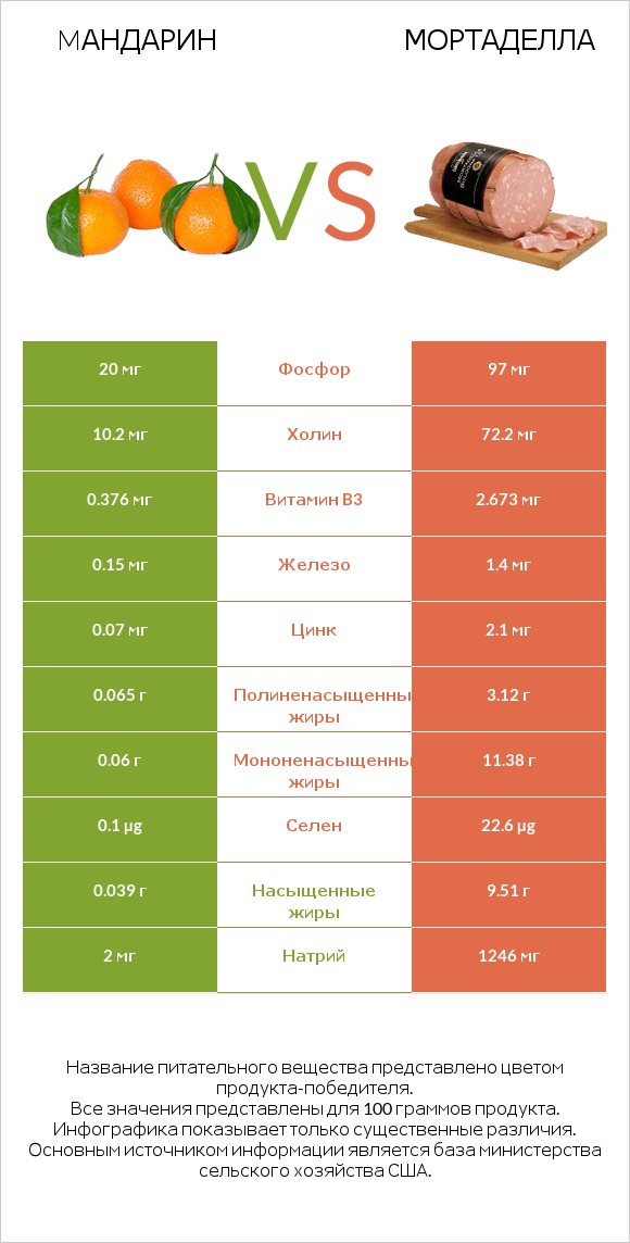 Mандарин vs Мортаделла infographic