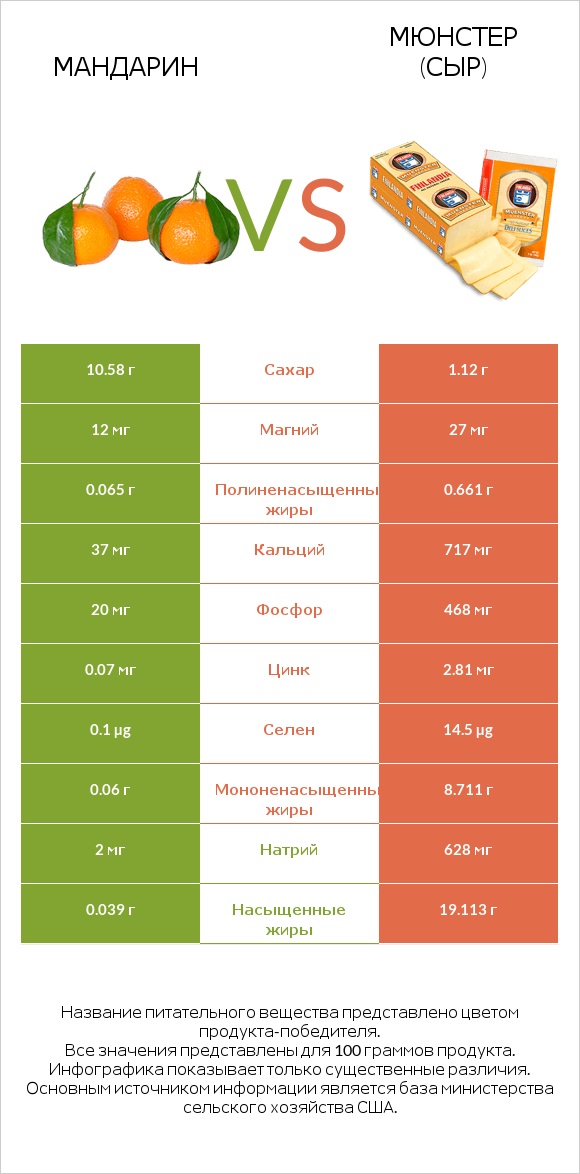 Мандарин vs Мюнстер (сыр) infographic