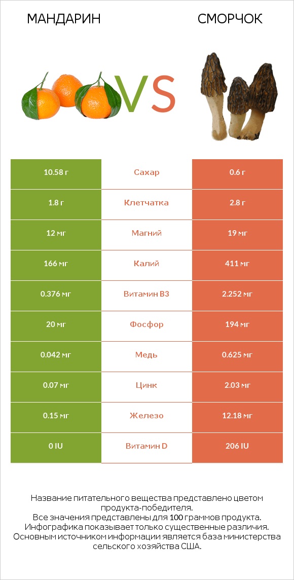 Мандарин vs Сморчок infographic