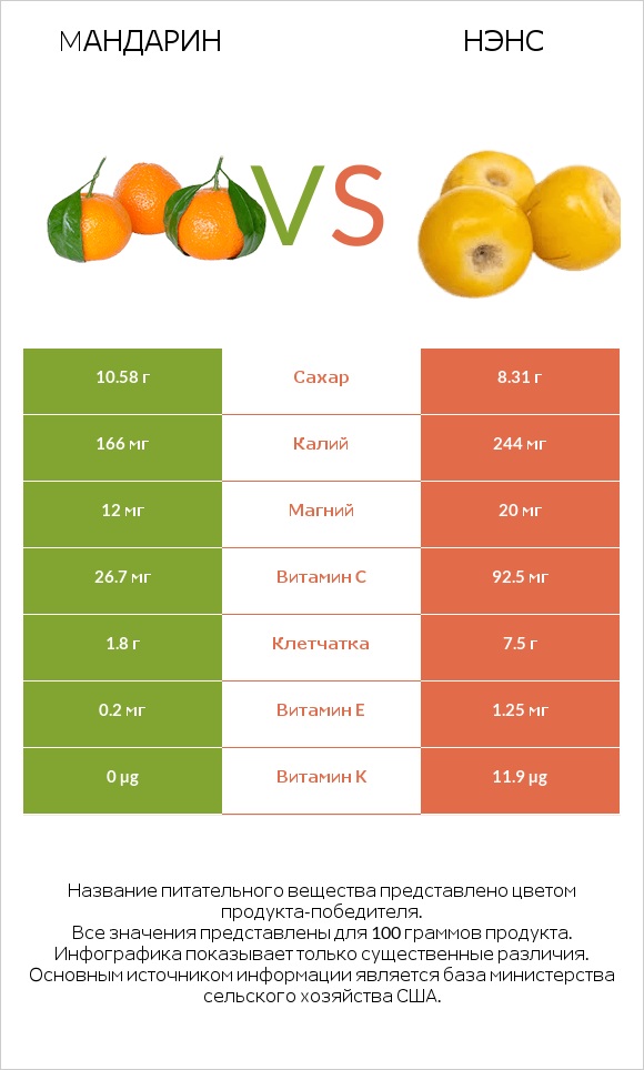 Mандарин vs Нэнс infographic