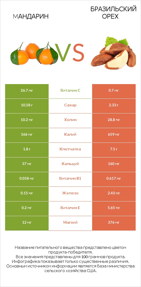 Mандарин vs Бразильский орех infographic