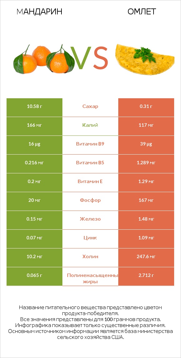 Mандарин vs Омлет infographic