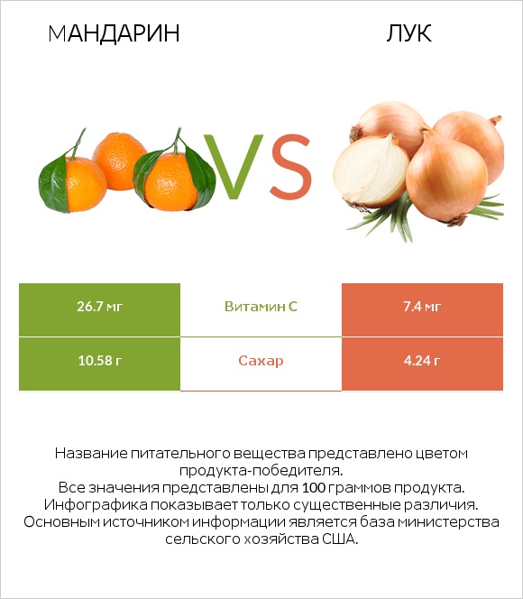 Mандарин vs Лук репчатый infographic