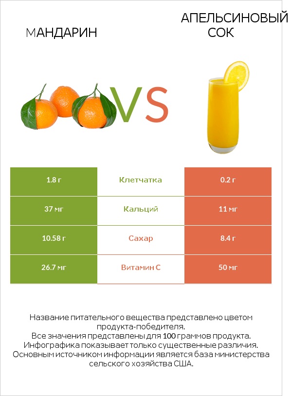 Mандарин vs Апельсиновый сок infographic