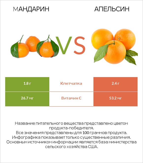 Mандарин vs Апельсин infographic