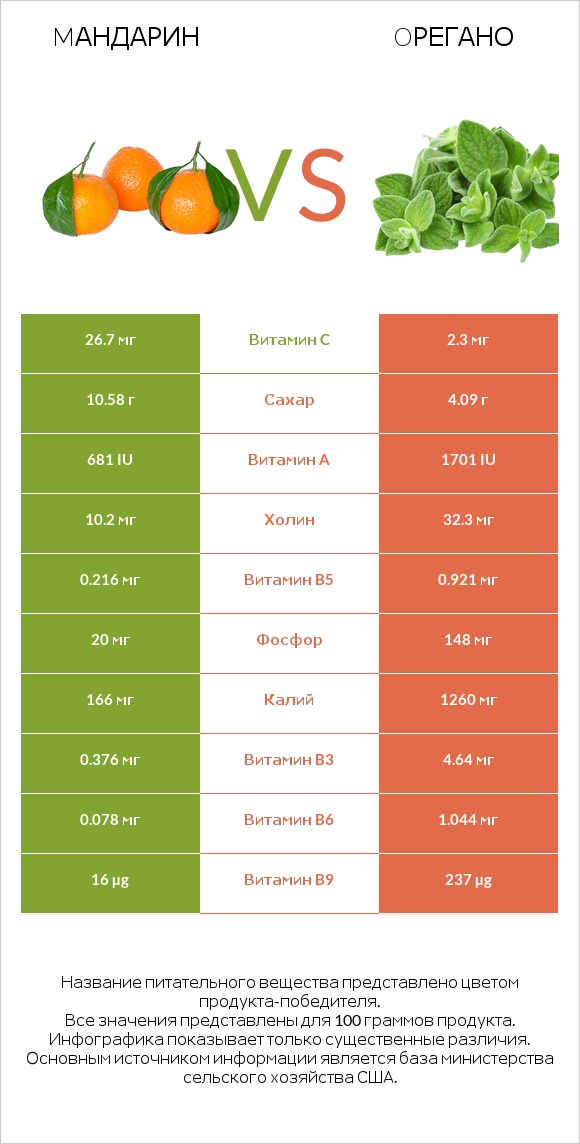 Mандарин vs Oрегано infographic