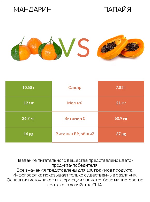 Mандарин vs Папайя infographic