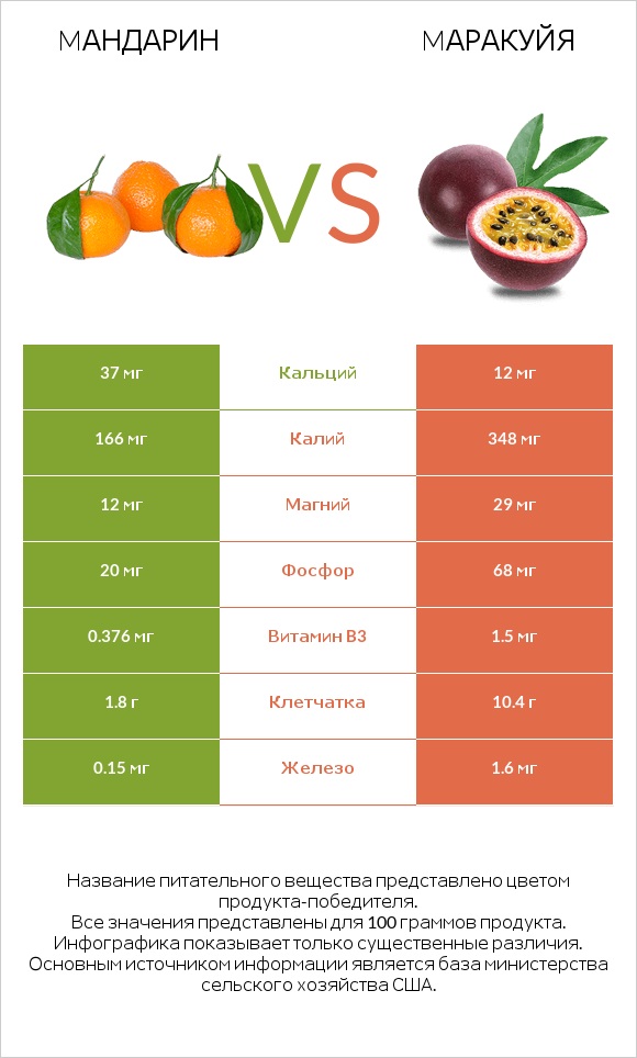 Mандарин vs Mаракуйя infographic