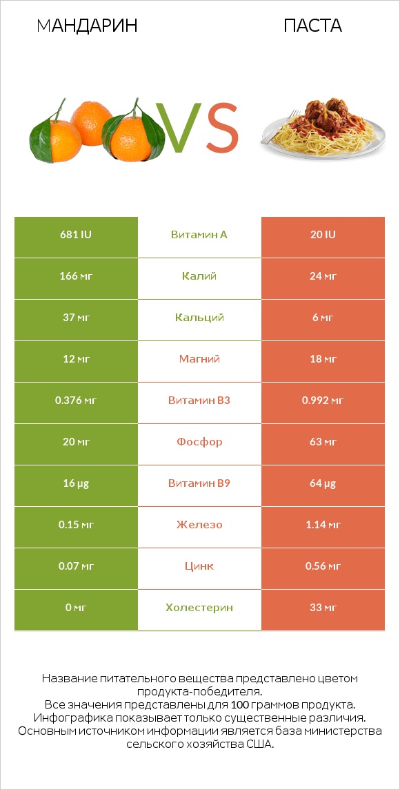 Mандарин vs Паста infographic