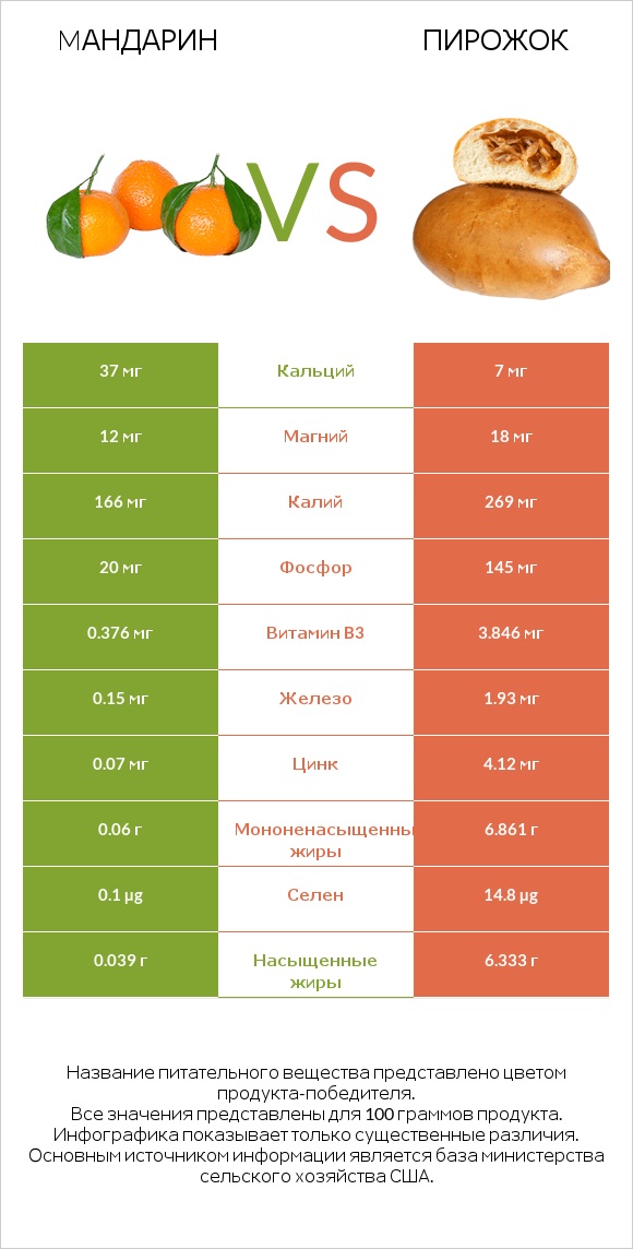 Mандарин vs Пирожок infographic