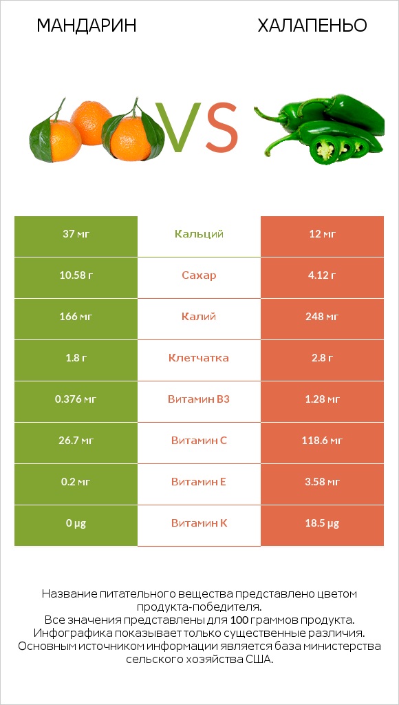 Mандарин vs Халапеньо infographic