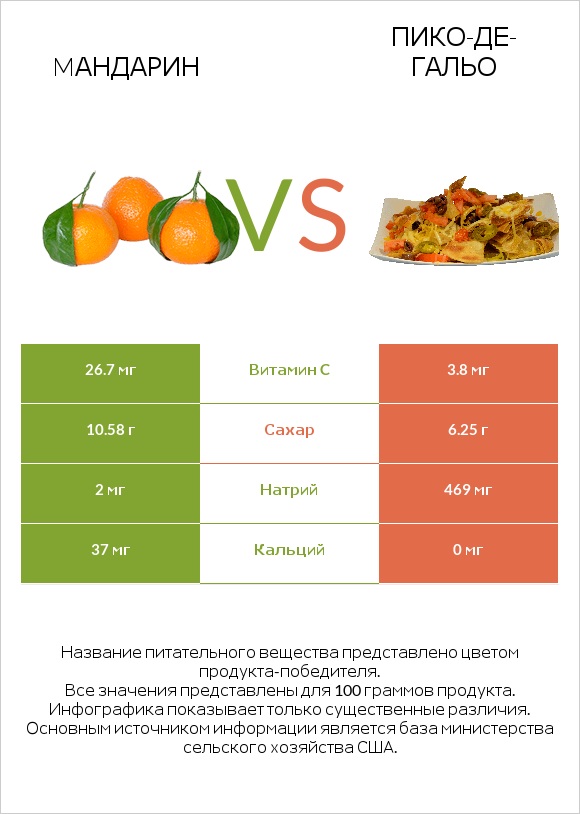 Mандарин vs Пико-де-гальо infographic
