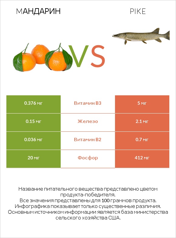 Mандарин vs Pike infographic
